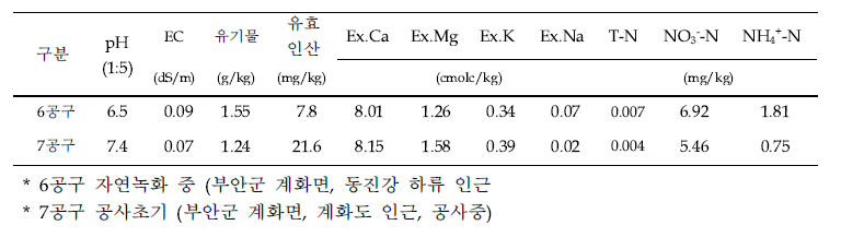 새만금 간척지 토양 이화학성