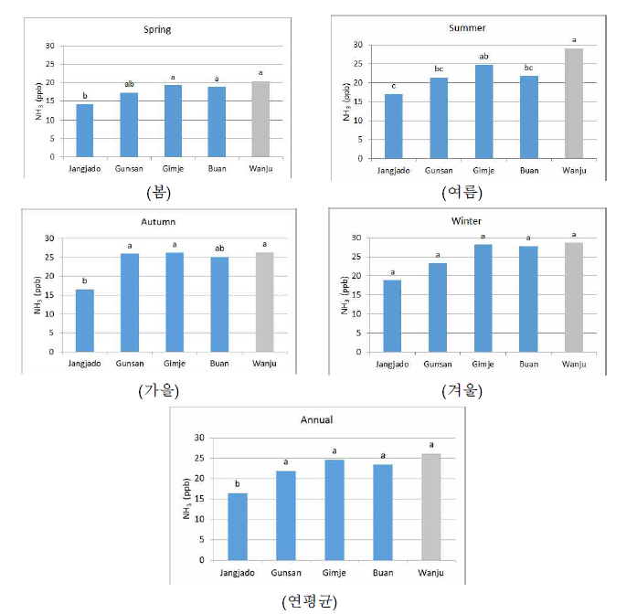 새만금간척지 지역의 계절별, 연간 공기 중 암모니아 농도 (던컨의 다중검정(DMRT test) P ≥ 0.05)