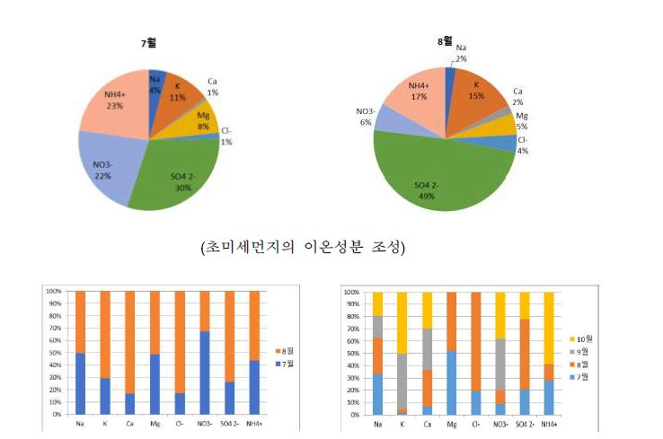 월별 초미세먼지의 이온성분 조성 분포