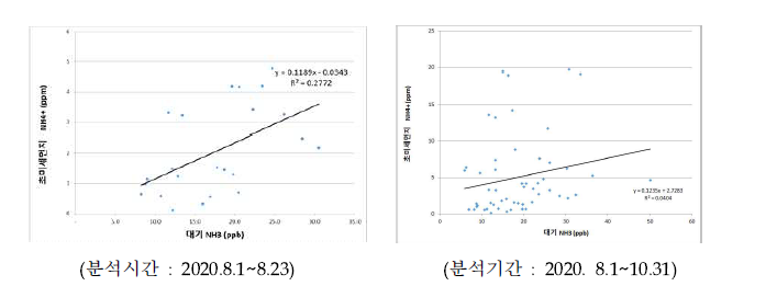 초미세먼지의 암모늄이온과 공기중 암모니아 농도의 관계