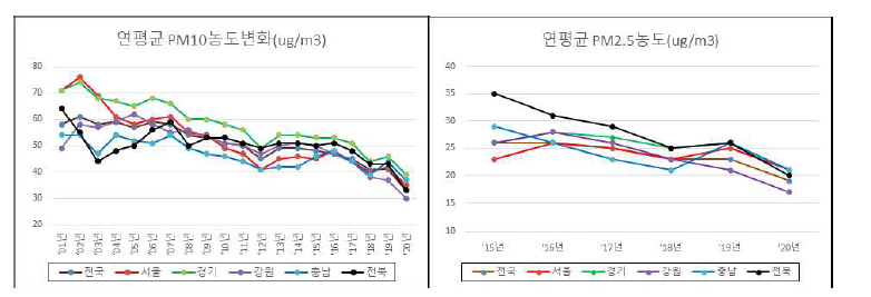 전국 주요 시도의 미세먼지 오염도(좌: PM10, 우: PM2.5) (자료: 에어코리아 2021)