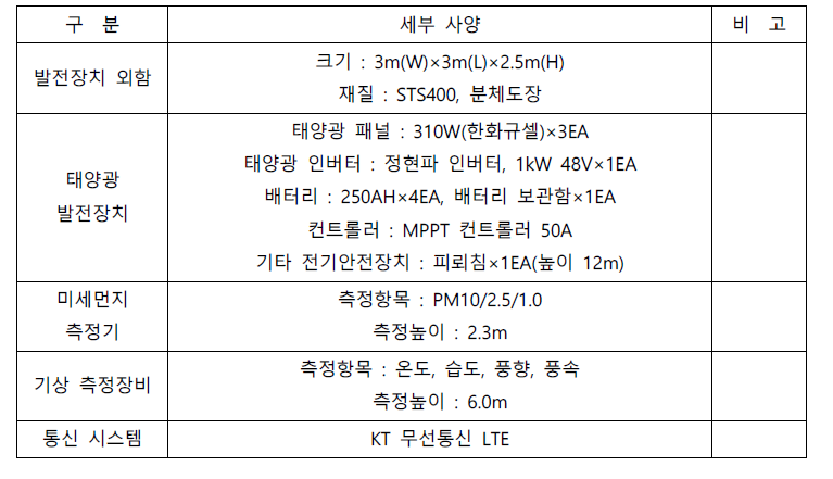 미세먼지 및 기상 측정 모니터링 시스템 구축 사양