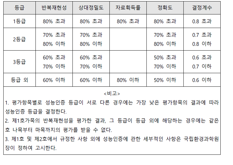 미세먼지 간이측정기 성능인증 등급표(미세먼지 저감 및 관리에 관한 특별법 시행규칙 별표1)