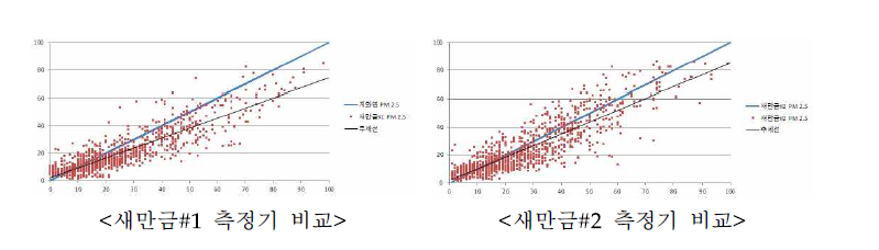 지점별 측정기 성능비교 결과