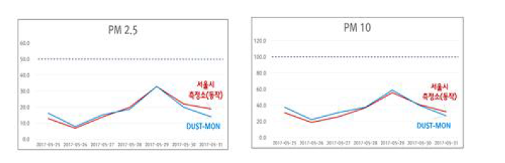 국가측정망과 비교테스트 결과