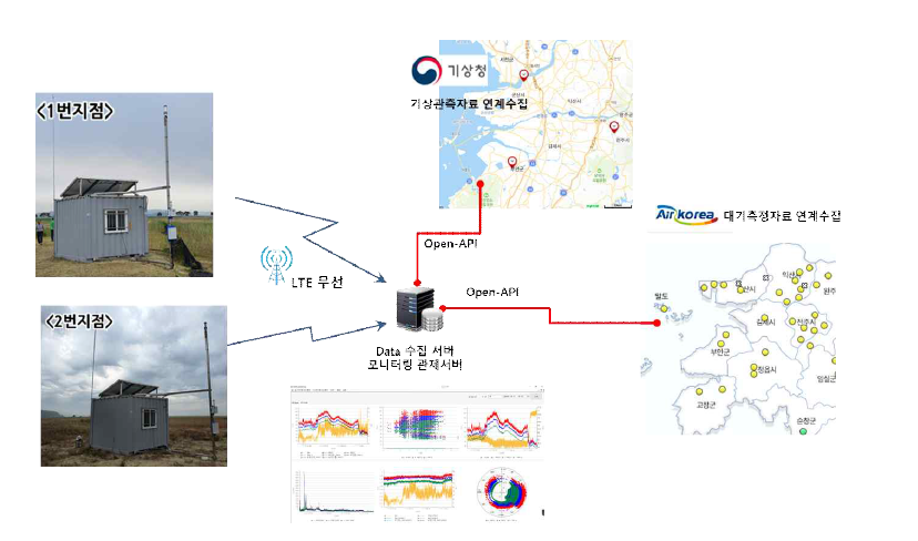 IoT 미세먼지 모니터링 시스템 구조