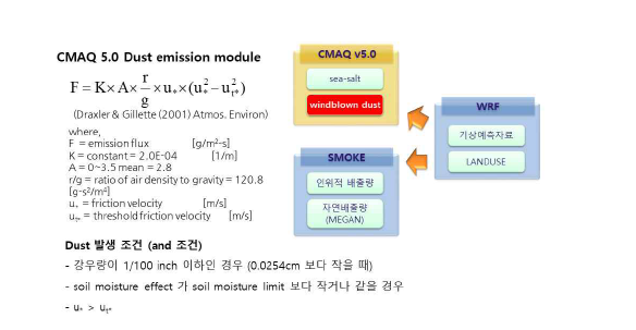 CMAQ의 비산먼지 배출량 산정을 위한 Dust 모듈의 기본이론