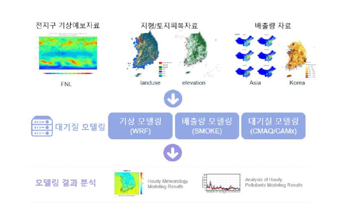 광화학 모델 구성도