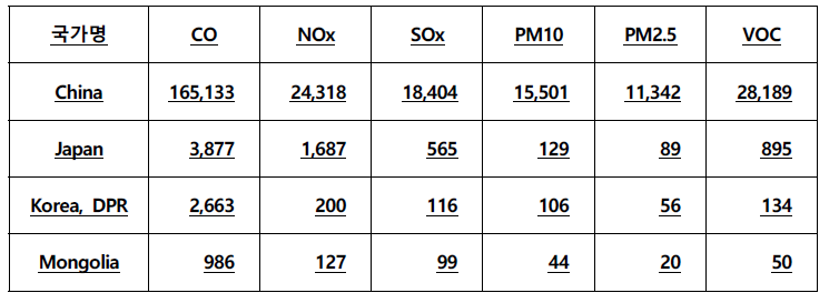 국가별 대기물질 배출량 (REASv3, ton/year)