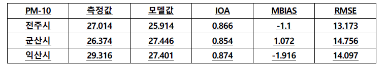 대기질 예측모델 정합도 분석결과