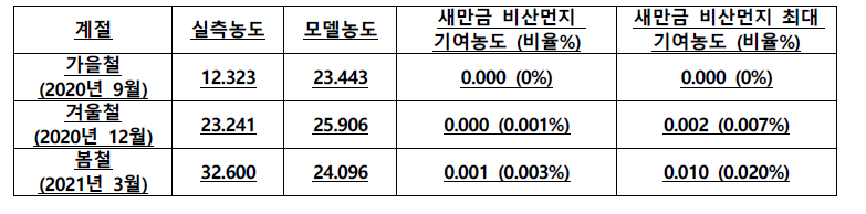 새만금 비산먼지가 전주지역에 미치는 영향예측 결과 (PM-2.5, ㎍/㎥)