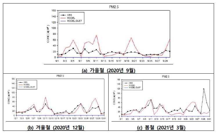 군산지역 에서의 미세먼지 영향예측 모델 결과