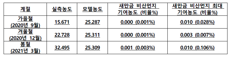 새만금 비산먼지가 군산지역에 미치는 영향예측 결과 (PM-2.5, ㎍/㎥)