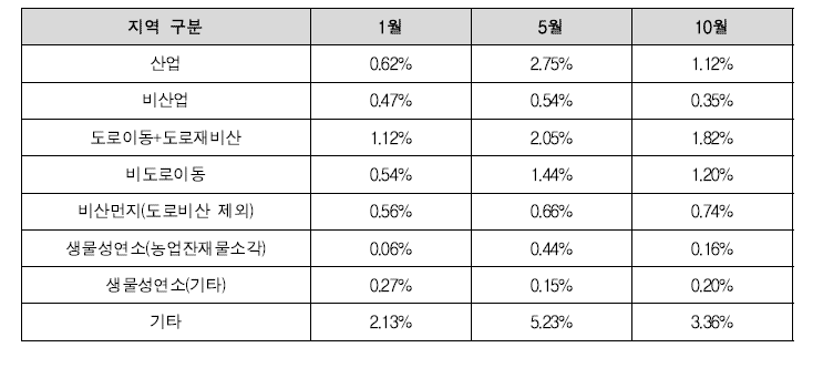 군산시 PM-2.5 농도에 대한 전북 지역 배출원별 기여도 분석 결과