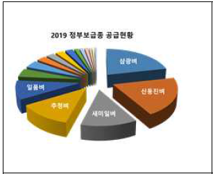 국립종자원 정부 보급종자 공급 현황 (‘19)