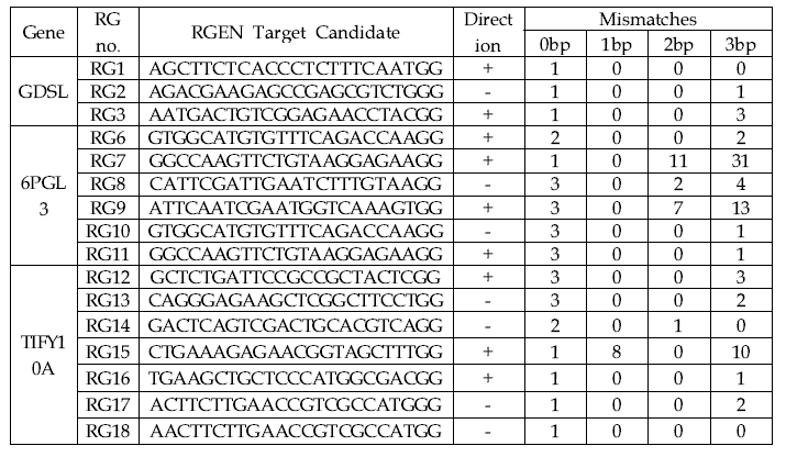 Target site에 대한 가이드 RNA candidates
