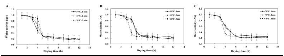 Water activity curve of hot-air dried onion flake depending on different blanching condition (temp. and time) at certain drying time; (A) 50℃ blanching temperature , (B) 60℃ blanching temperature, (C) 70℃ blanching temperature