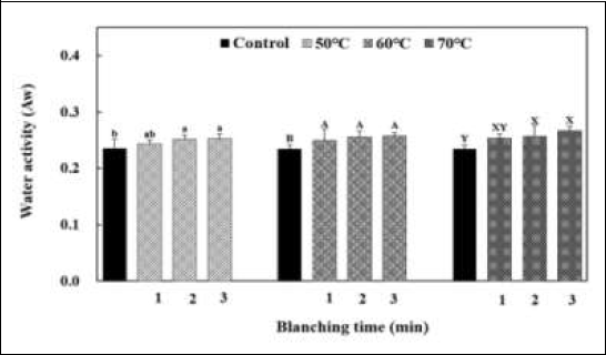 Water activity by various blanching conditions in onion flakes