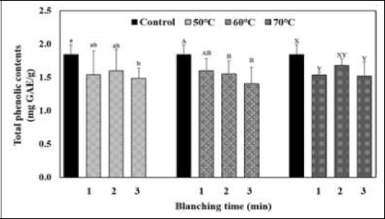 Total phenolic contents of onion flakes by various blanching condition