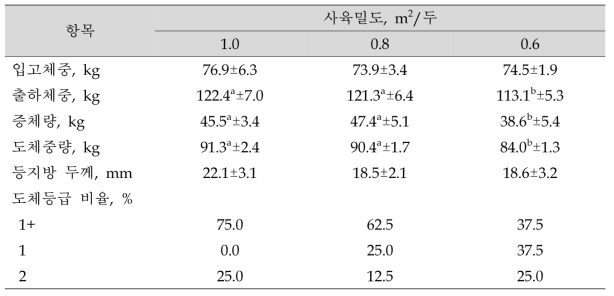 사육밀도에 따른 비육돈 체중변화 및 도체등급 (n=8) (p<0.05)