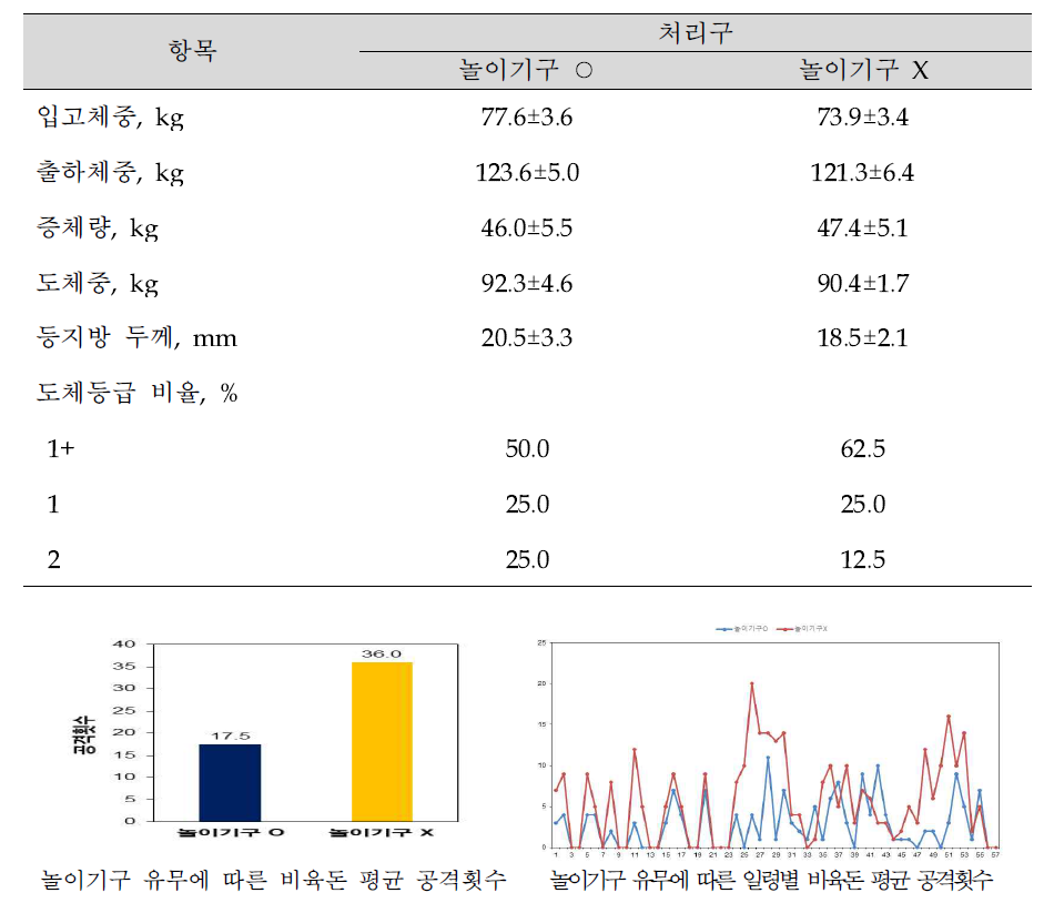 놀이기구 유무에 따른 비육돈의 체중변화 및 도체등급 (n=8)