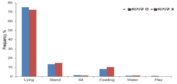 놀이기구 제공 유무에 따른 비육돈의 일반행동 비율