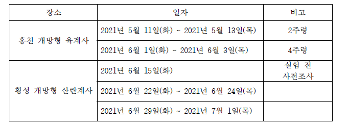 개방형 계사 현장조사 현황