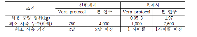 측정을 위한 계사 조건