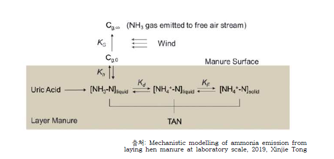 분뇨에서의 암모니아 배출 기작 모식도