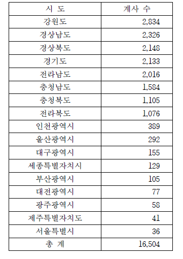 전국 산란계사 분포 현황