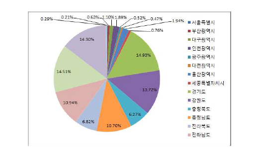 산란계사 중 개방형 계사 현황