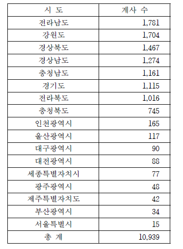 전국 육계사 분포 현황