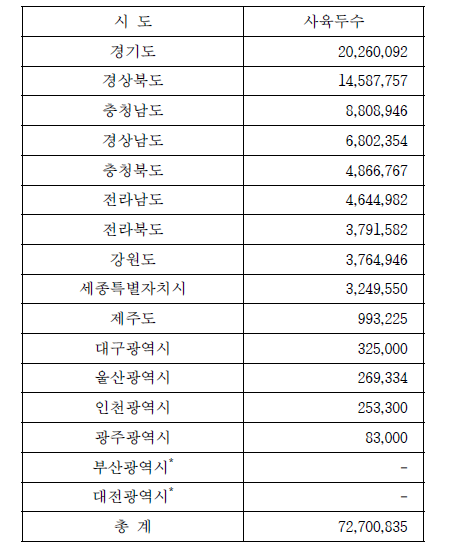 전국 산란계사의 사육두수 현황