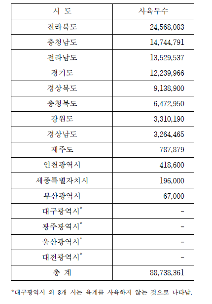 전국 육계사의 사육두수 현황