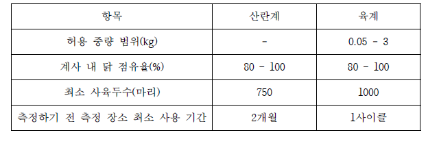 암모니아 측정을 위한 VERA protocol의 계사 조건