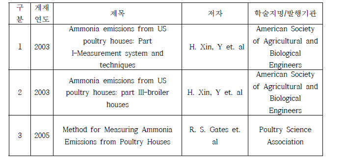 PMU를 이용한 계사의 암모니아 배출량 산정 관련 연구