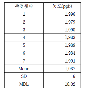 CRDS의 최소검출한계