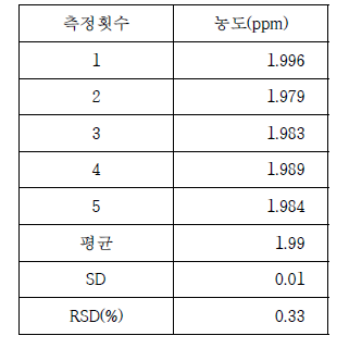 CRDS의 재현성