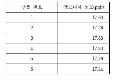 멀티샘플러 측정 결과