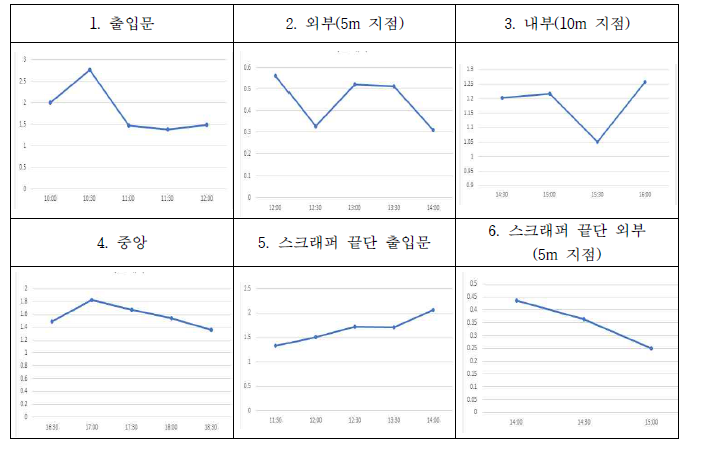 측정 지점의 암모니아 농도 추이 그래프