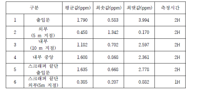 산란계사 내·외부의 암모니아 농도 측정 결과