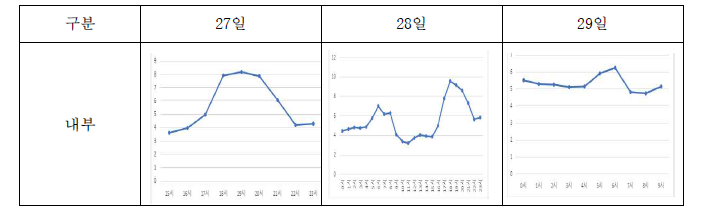 내부 지점의 암모니아 농도 추이 그래프