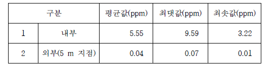 산란계사 내·외부의 암모니아 농도 측정 결과