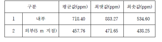 산란계사 내·외부의 암모니아 농도 측정 결과