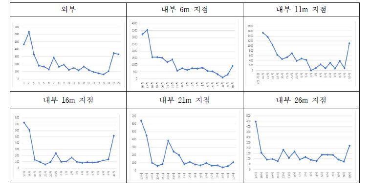 측정 지점의 암모니아 농도 추이 그래프