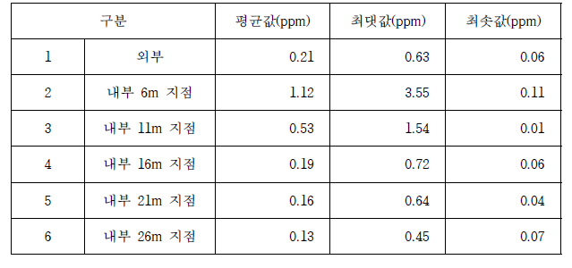 육계사 내·외부의 암모니아 농도 측정 결과