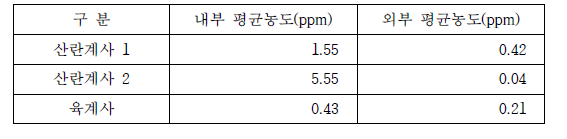 산란계사와 육계사의 내·외부 암모니아 평균 농도