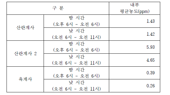 시간에 따른 축사의 내부 암모니아 농도