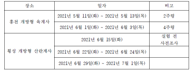 개방형 계사 현장조사 현황