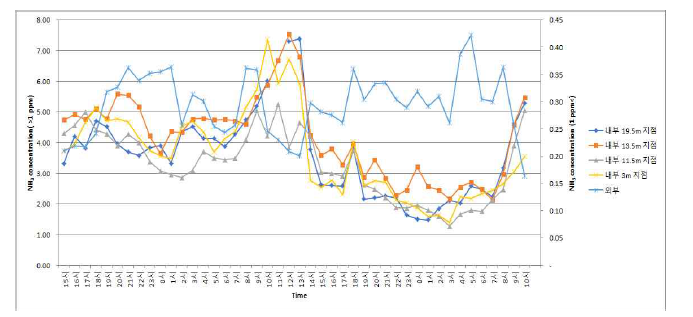 2주령 시기 육계사의 측정지점별 시간에 따른 NH3 농도 추이